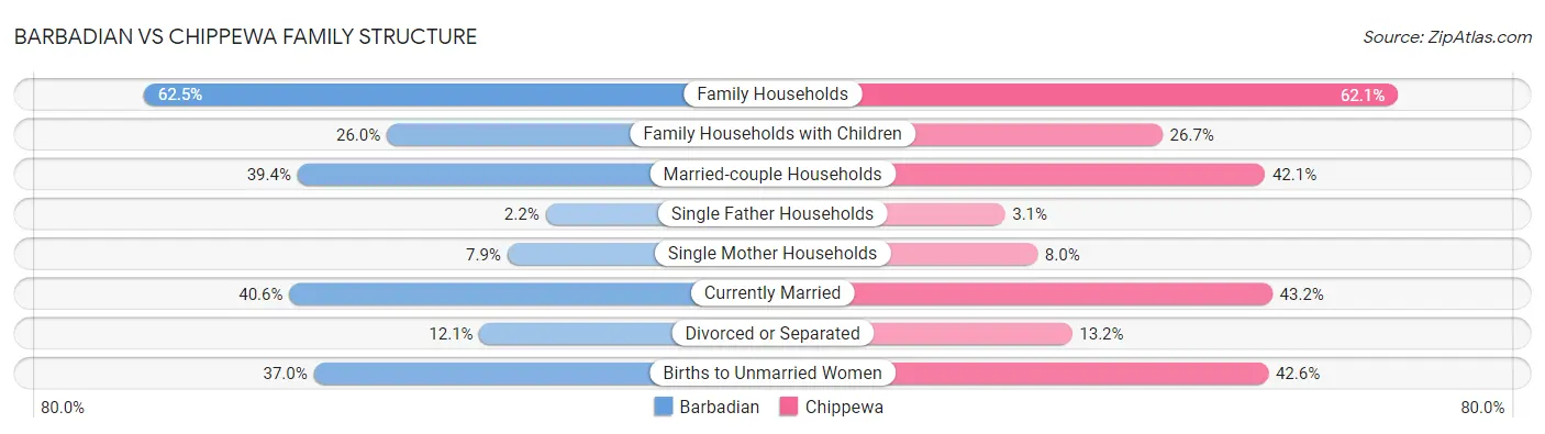 Barbadian vs Chippewa Family Structure