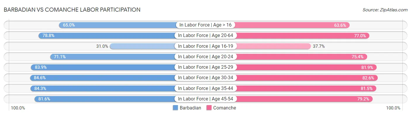 Barbadian vs Comanche Labor Participation