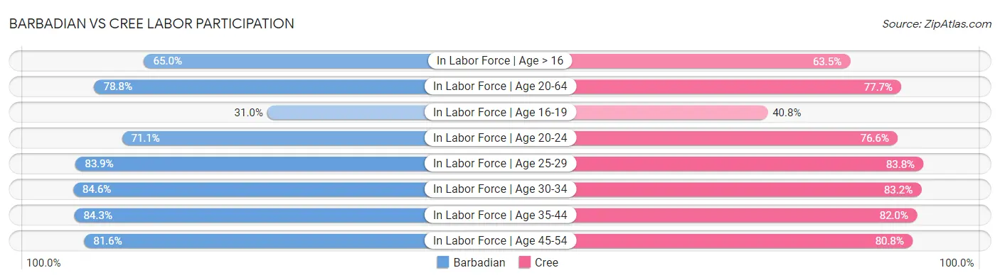 Barbadian vs Cree Labor Participation