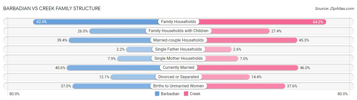 Barbadian vs Creek Family Structure