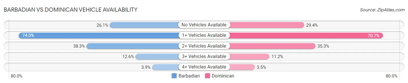 Barbadian vs Dominican Vehicle Availability