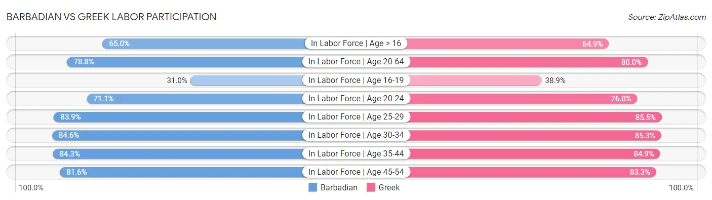 Barbadian vs Greek Labor Participation