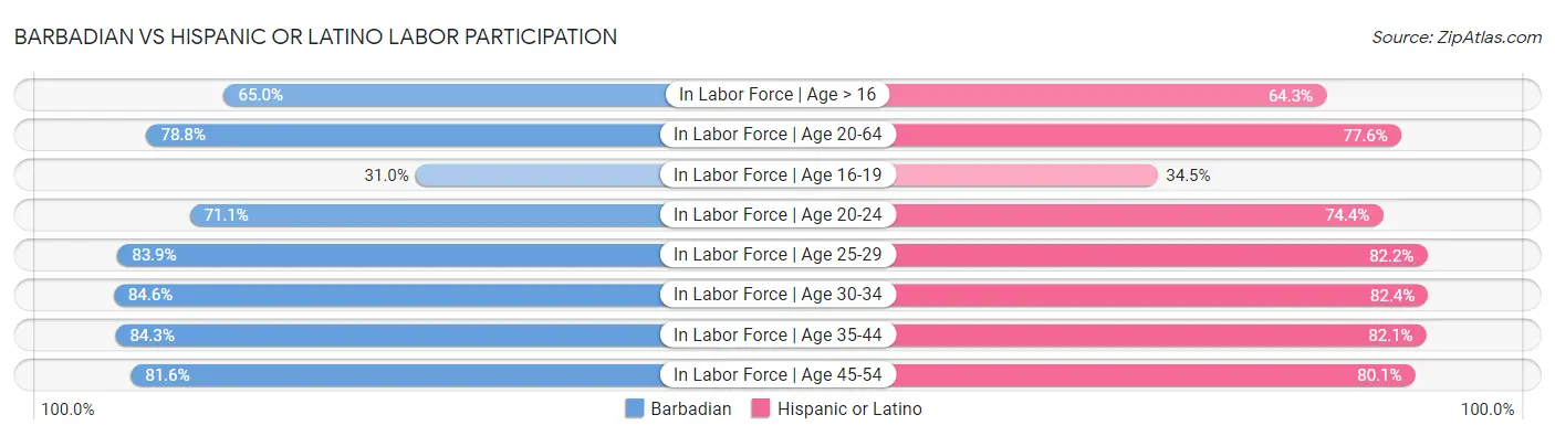 Barbadian vs Hispanic or Latino Labor Participation
