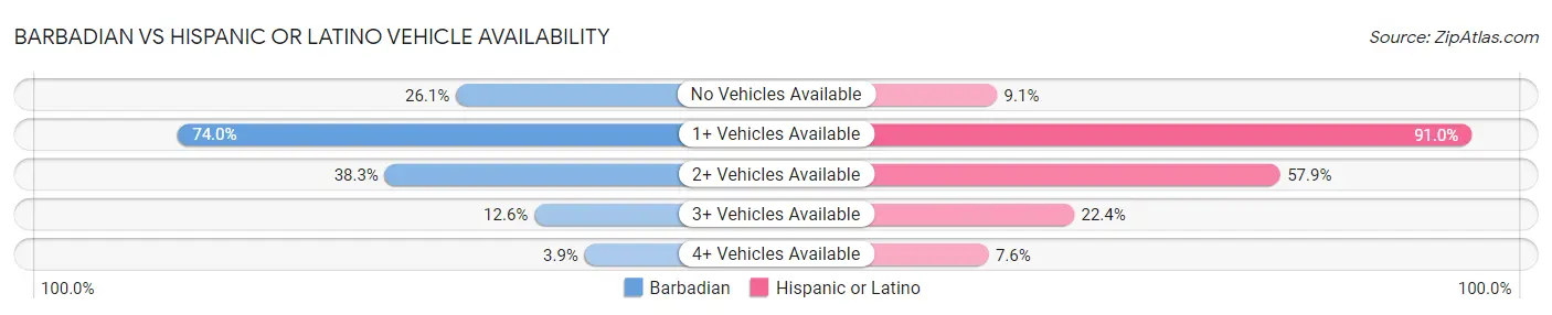 Barbadian vs Hispanic or Latino Vehicle Availability