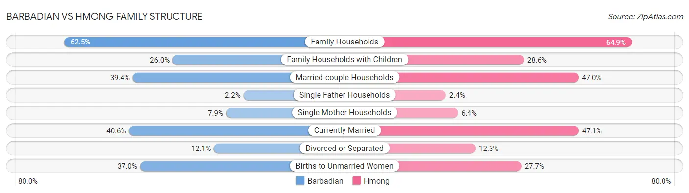 Barbadian vs Hmong Family Structure
