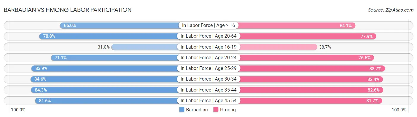 Barbadian vs Hmong Labor Participation