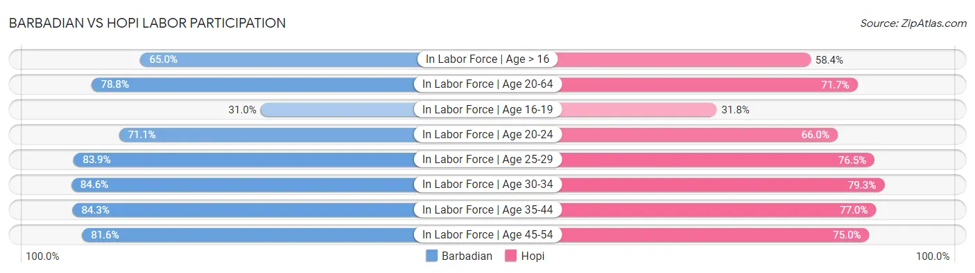 Barbadian vs Hopi Labor Participation