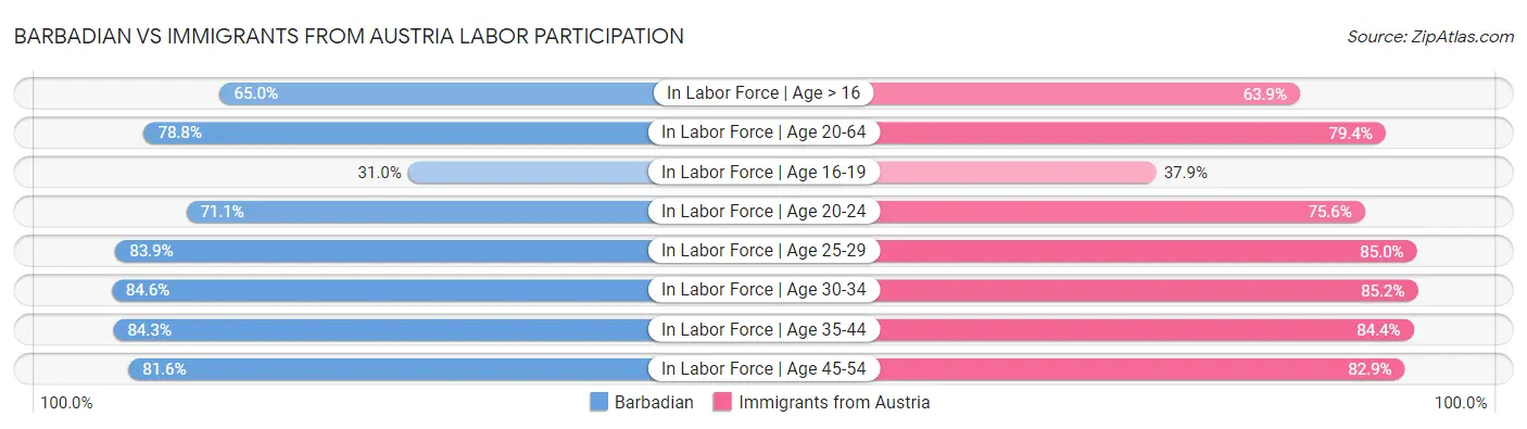 Barbadian vs Immigrants from Austria Labor Participation