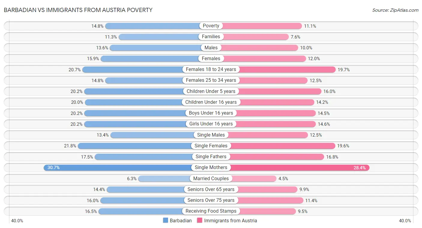 Barbadian vs Immigrants from Austria Poverty