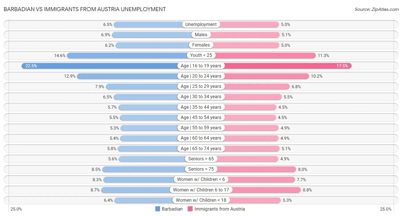 Barbadian vs Immigrants from Austria Unemployment