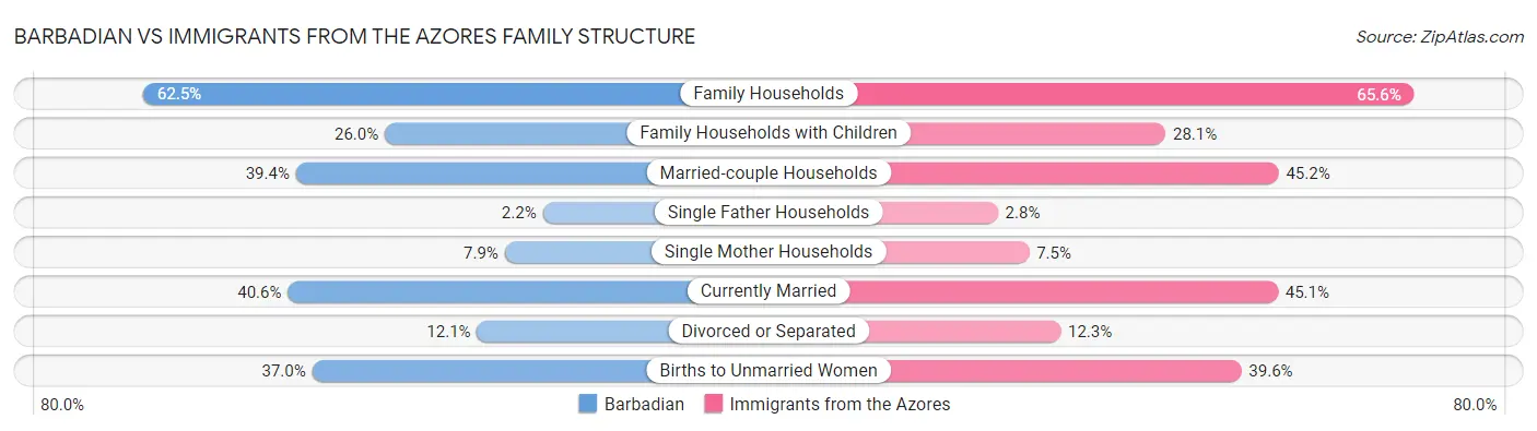 Barbadian vs Immigrants from the Azores Family Structure
