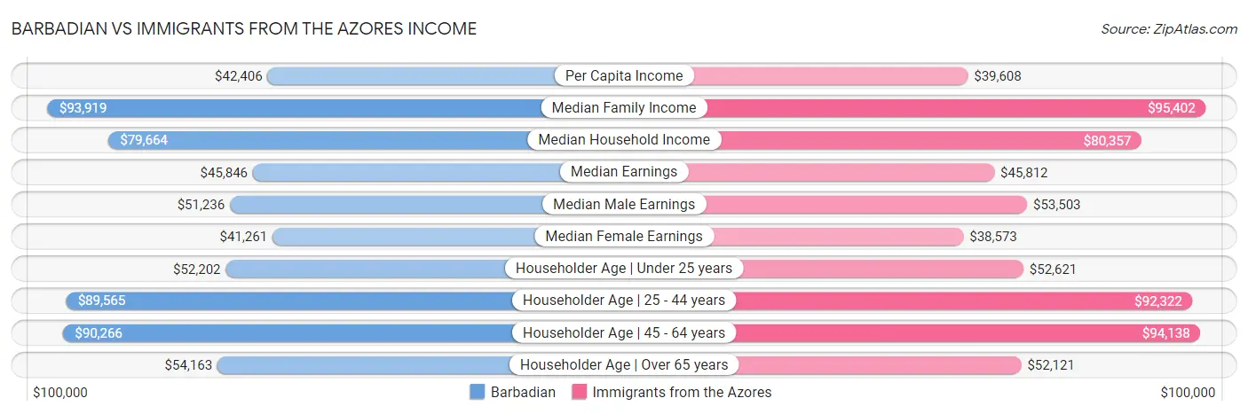Barbadian vs Immigrants from the Azores Income