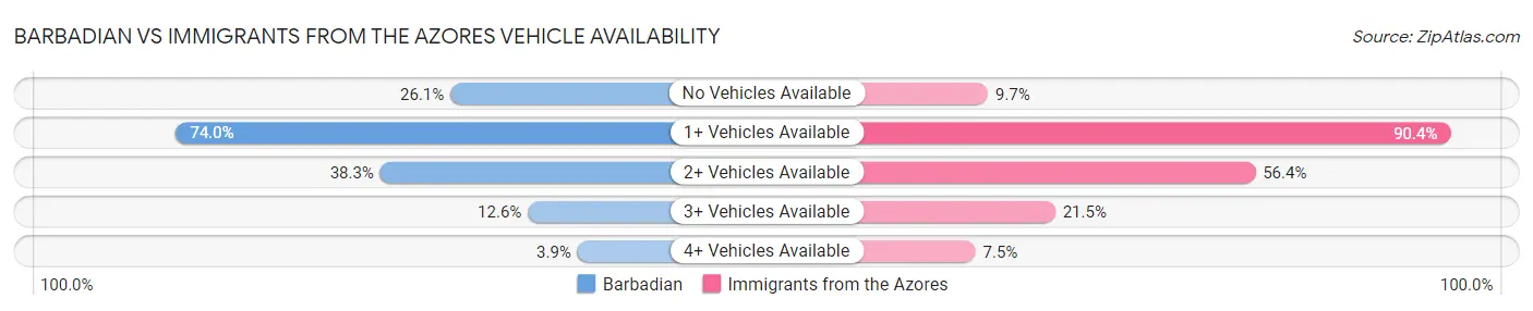 Barbadian vs Immigrants from the Azores Vehicle Availability