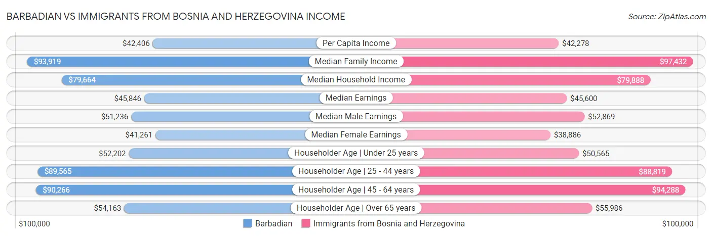 Barbadian vs Immigrants from Bosnia and Herzegovina Income