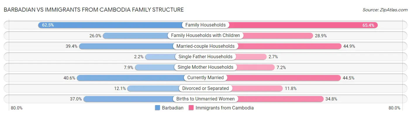 Barbadian vs Immigrants from Cambodia Family Structure
