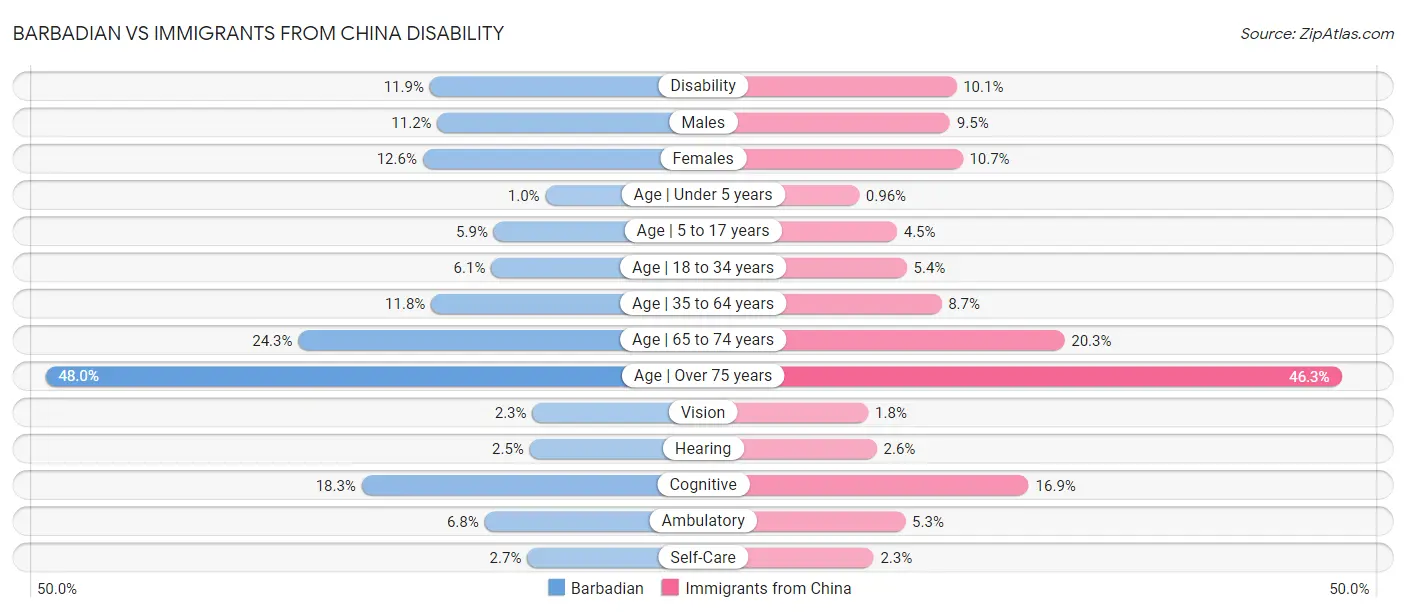 Barbadian vs Immigrants from China Disability