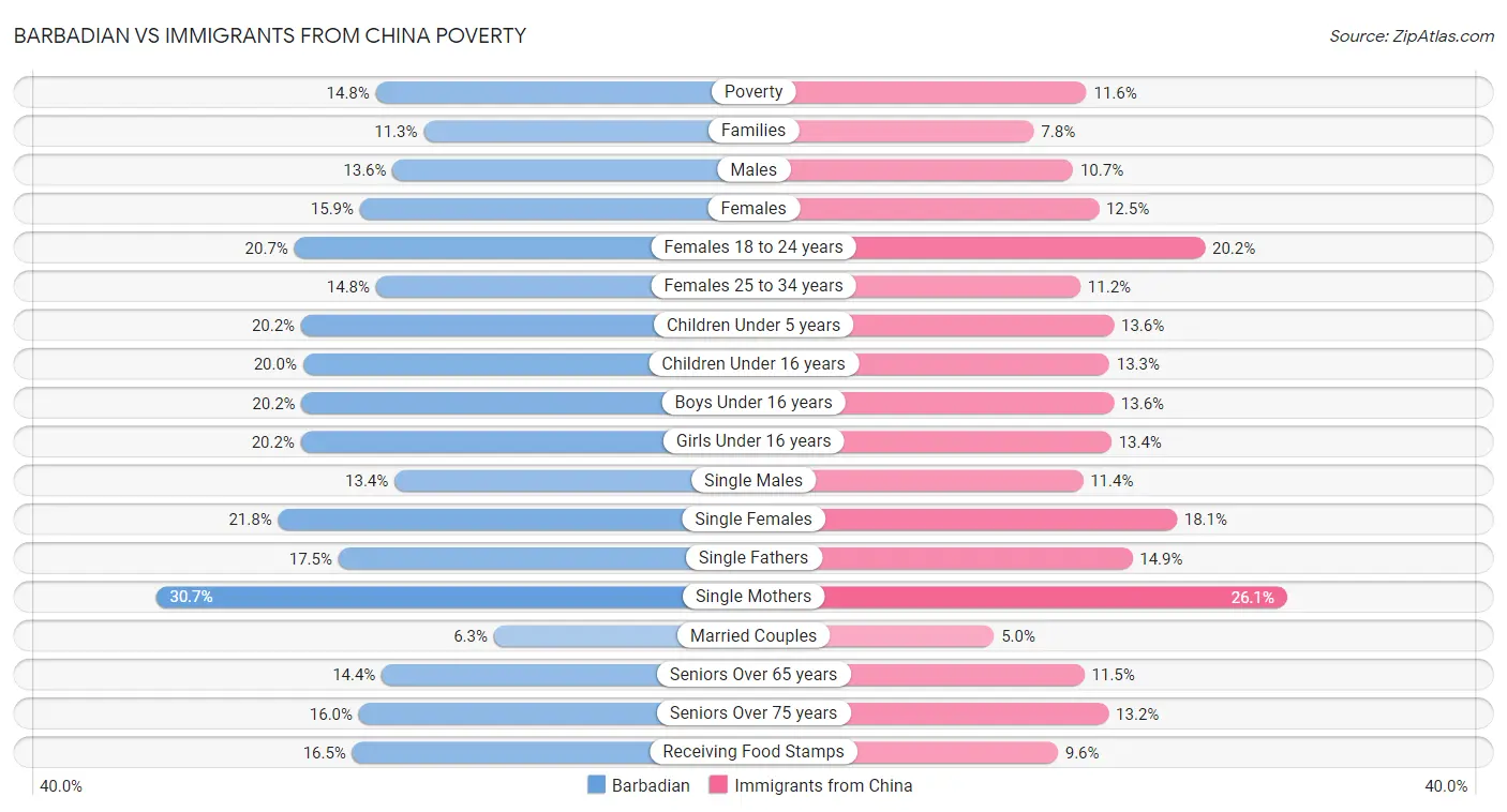 Barbadian vs Immigrants from China Poverty