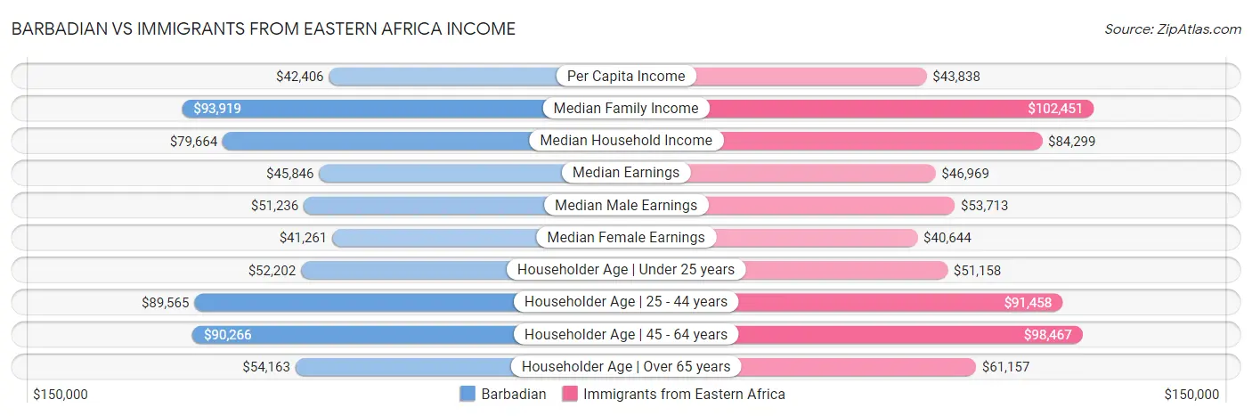 Barbadian vs Immigrants from Eastern Africa Income
