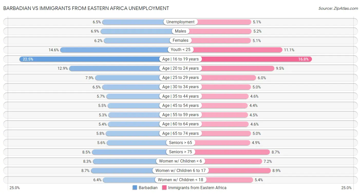 Barbadian vs Immigrants from Eastern Africa Unemployment