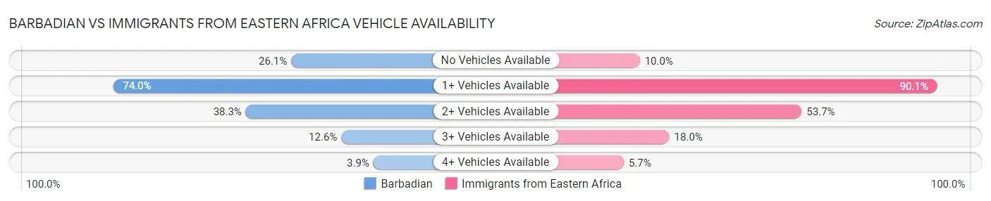 Barbadian vs Immigrants from Eastern Africa Vehicle Availability
