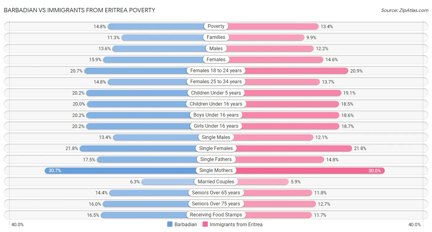 Barbadian vs Immigrants from Eritrea Poverty