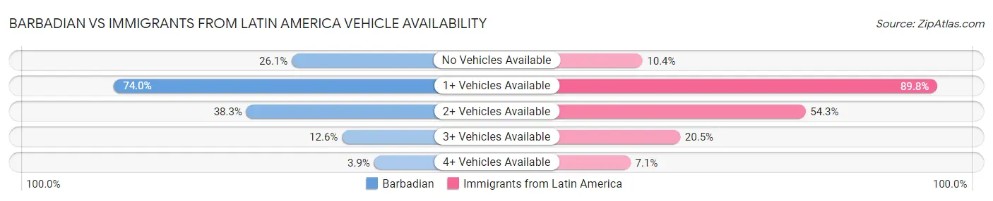 Barbadian vs Immigrants from Latin America Vehicle Availability