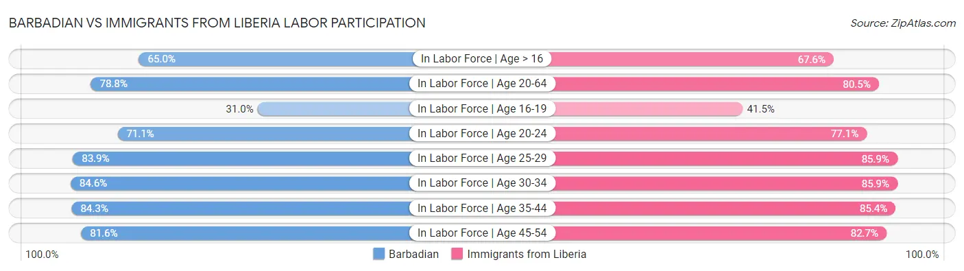 Barbadian vs Immigrants from Liberia Labor Participation