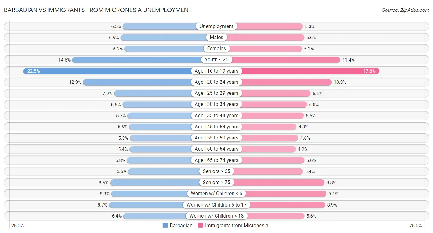 Barbadian vs Immigrants from Micronesia Unemployment