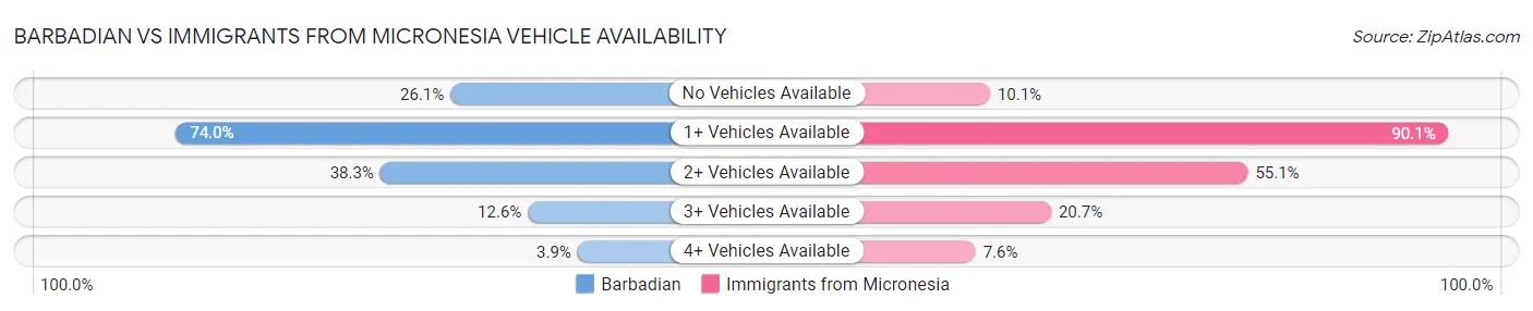 Barbadian vs Immigrants from Micronesia Vehicle Availability