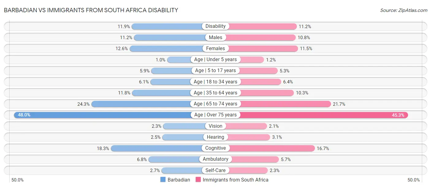 Barbadian vs Immigrants from South Africa Disability