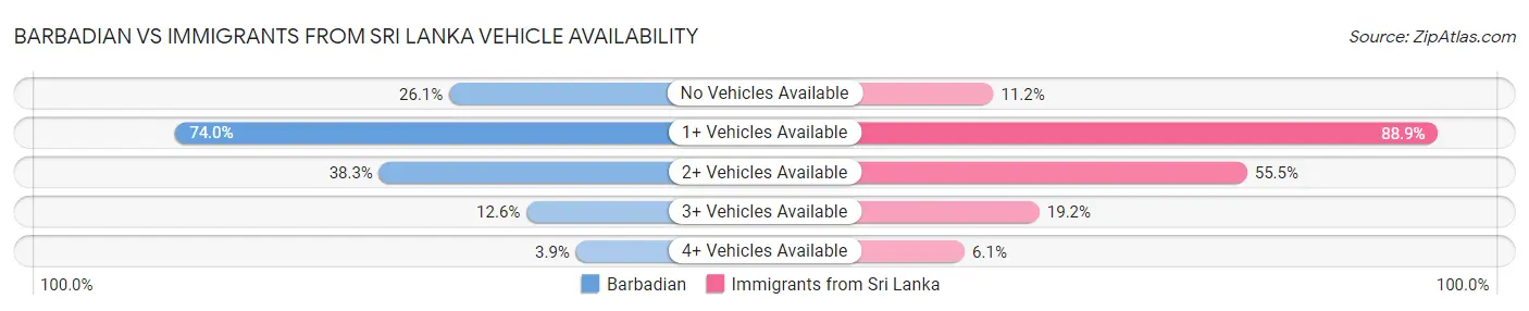 Barbadian vs Immigrants from Sri Lanka Vehicle Availability