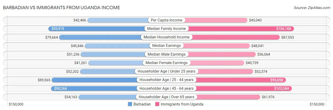 Barbadian vs Immigrants from Uganda Income