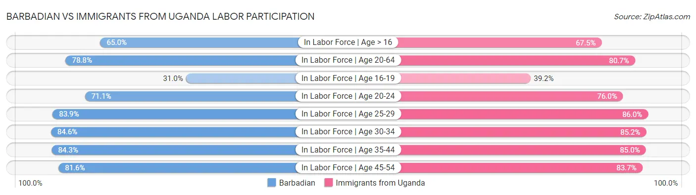 Barbadian vs Immigrants from Uganda Labor Participation