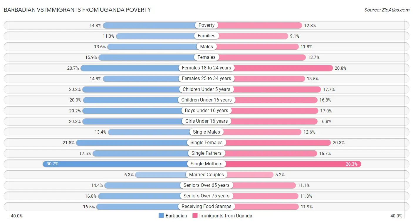 Barbadian vs Immigrants from Uganda Poverty