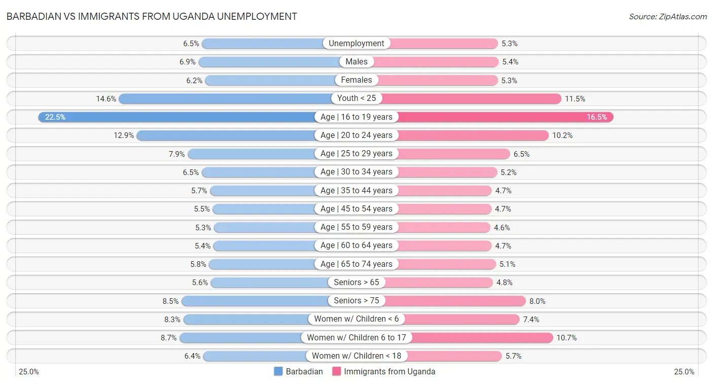 Barbadian vs Immigrants from Uganda Unemployment