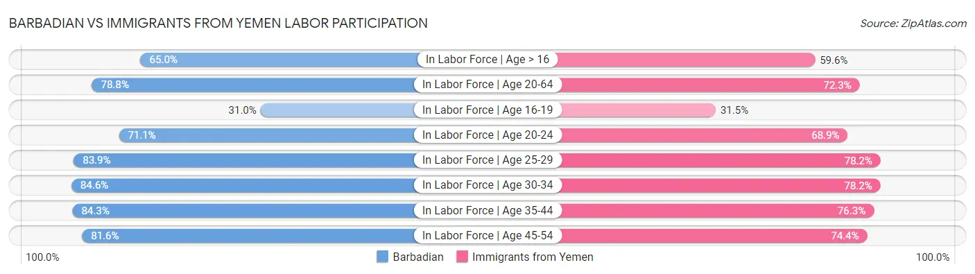 Barbadian vs Immigrants from Yemen Labor Participation