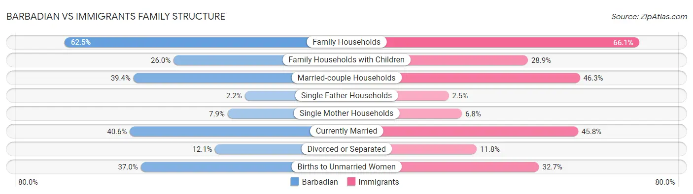Barbadian vs Immigrants Family Structure