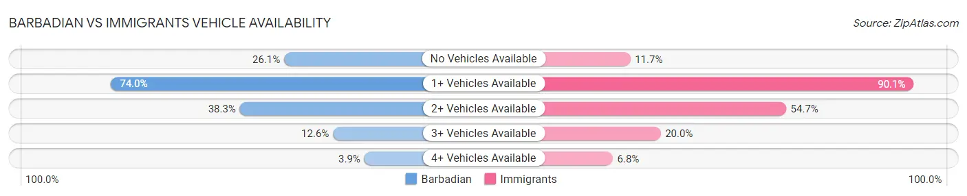 Barbadian vs Immigrants Vehicle Availability