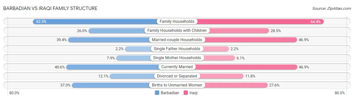 Barbadian vs Iraqi Family Structure
