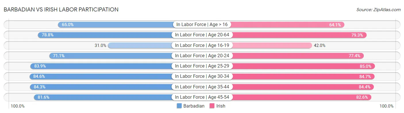 Barbadian vs Irish Labor Participation