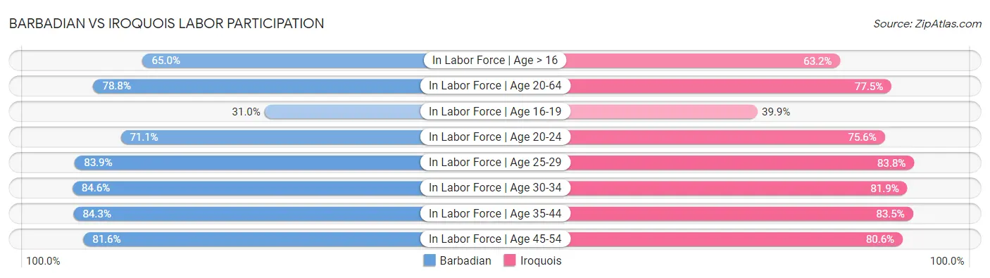 Barbadian vs Iroquois Labor Participation