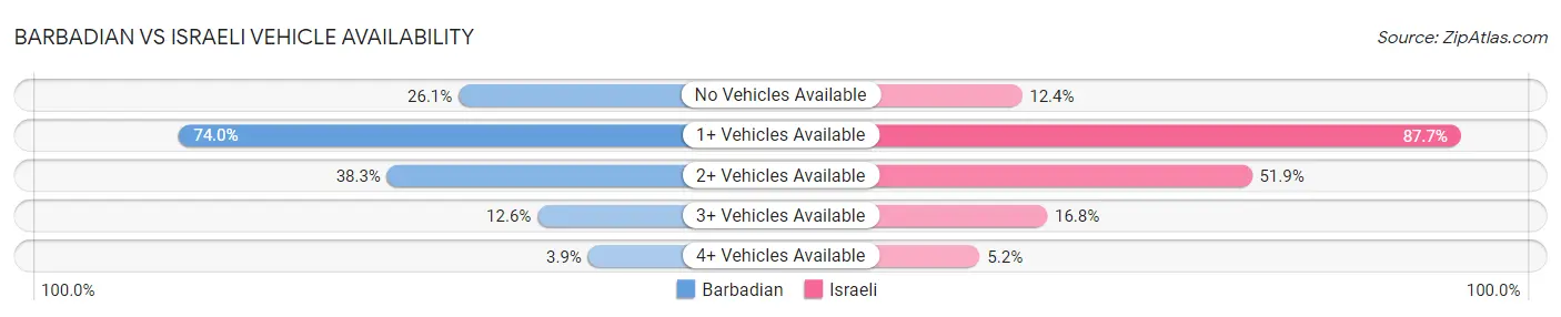 Barbadian vs Israeli Vehicle Availability