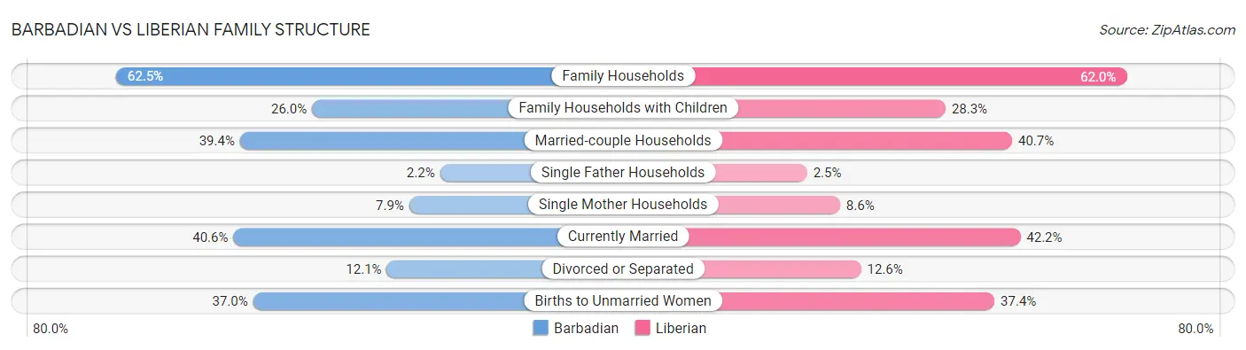 Barbadian vs Liberian Family Structure