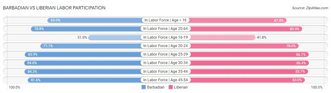 Barbadian vs Liberian Labor Participation