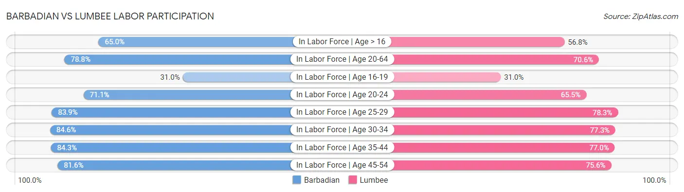 Barbadian vs Lumbee Labor Participation