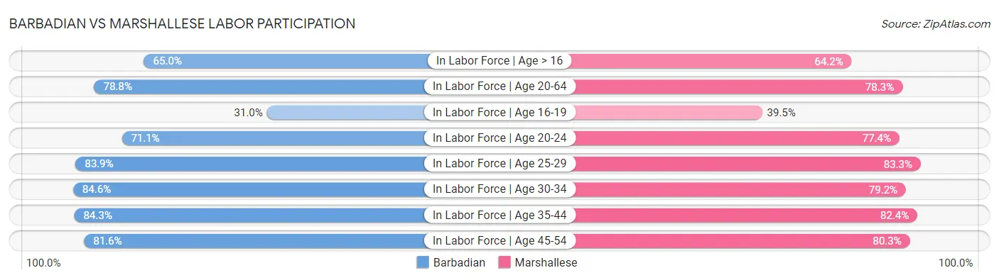 Barbadian vs Marshallese Labor Participation