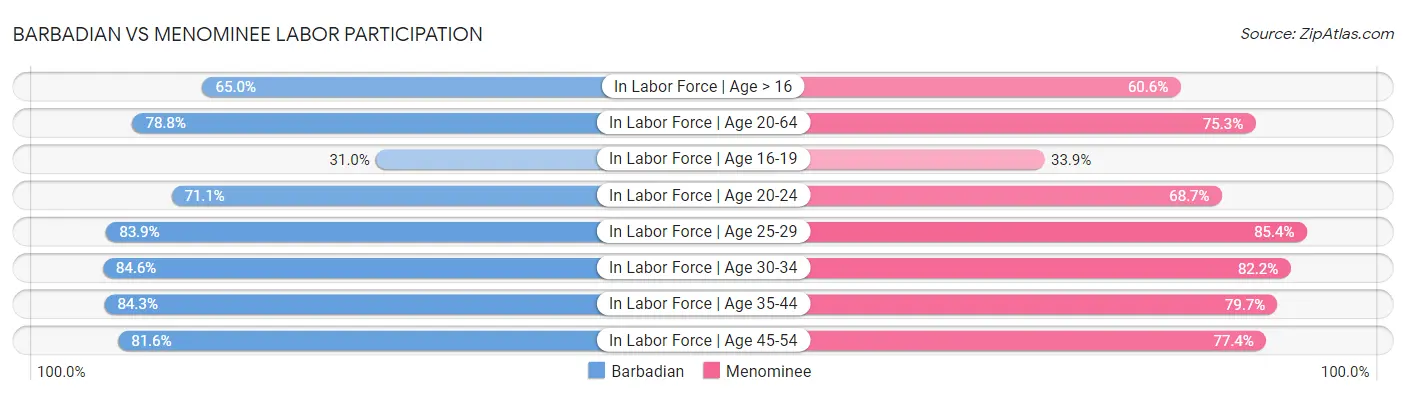 Barbadian vs Menominee Labor Participation