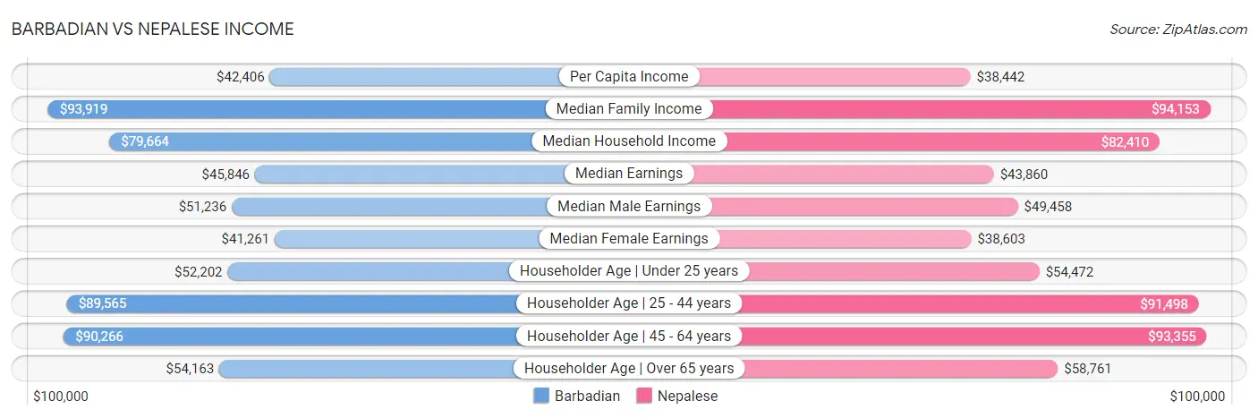 Barbadian vs Nepalese Income