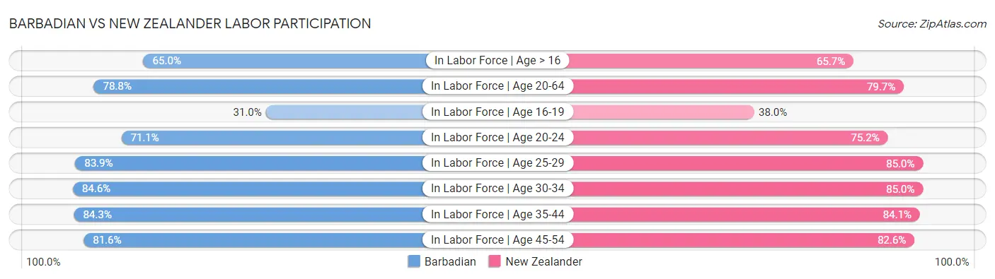 Barbadian vs New Zealander Labor Participation