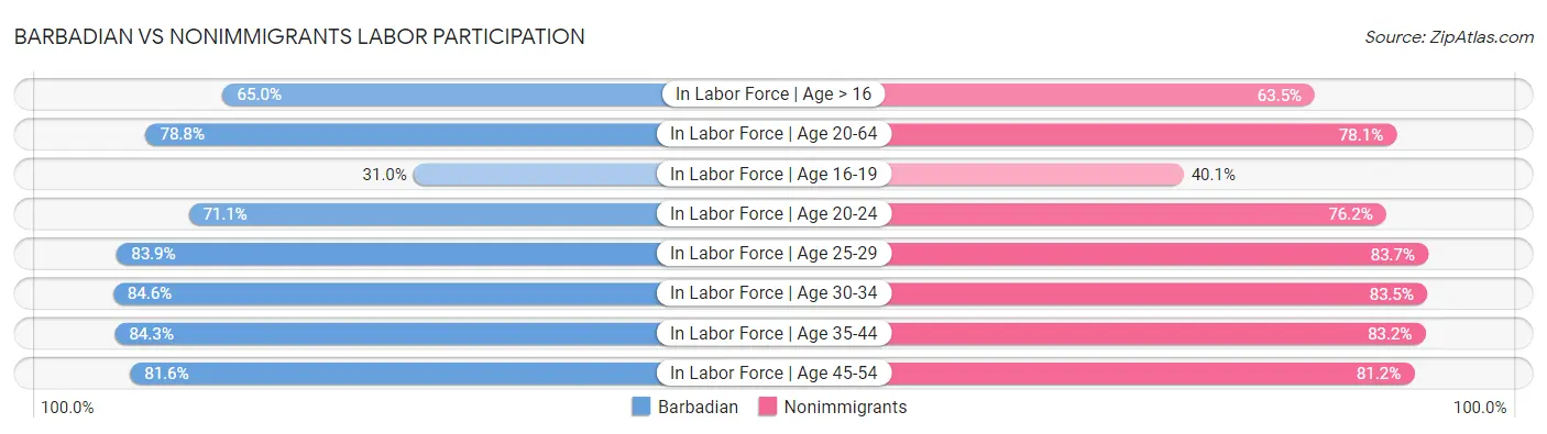Barbadian vs Nonimmigrants Labor Participation